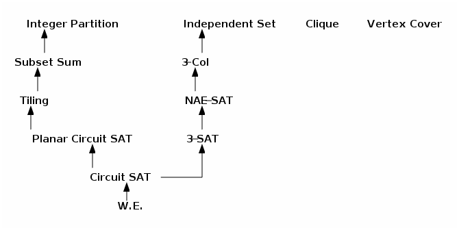 data/np-reduction-tree.png