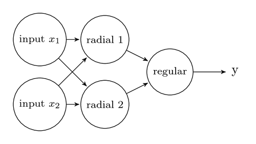 data/radial-basis-network.png
