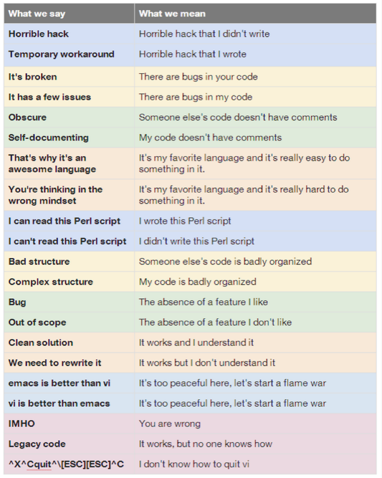 Table for translating a developer.