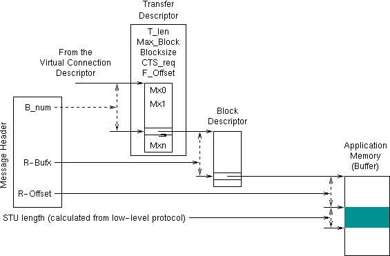 alternate ST receive side structures