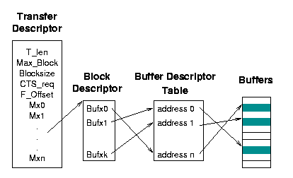 ST receive side structures