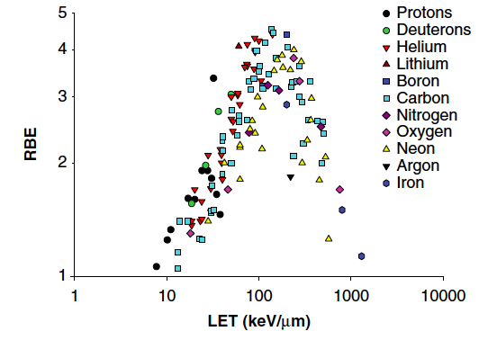 linear energy transfer stopping power